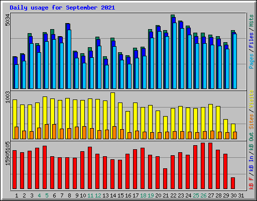 Daily usage for September 2021