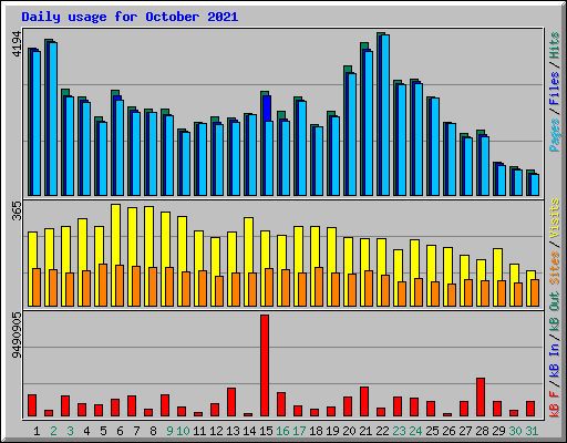 Daily usage for October 2021