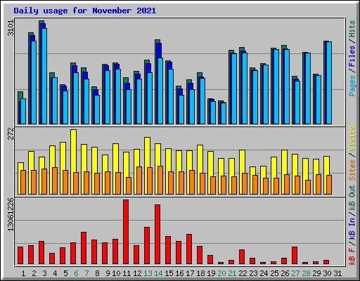 Daily usage for November 2021