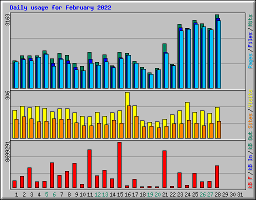 Daily usage for February 2022