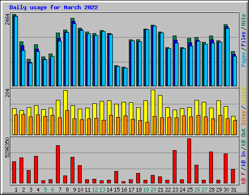 Daily usage for March 2022