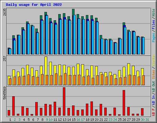 Daily usage for April 2022