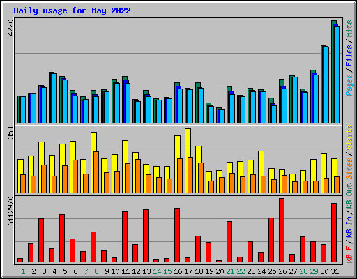 Daily usage for May 2022