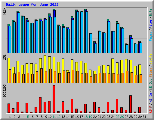 Daily usage for June 2022