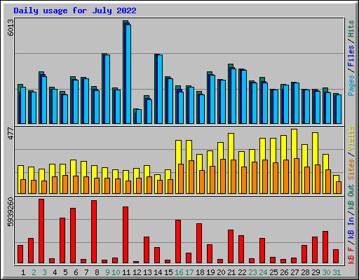 Daily usage for July 2022