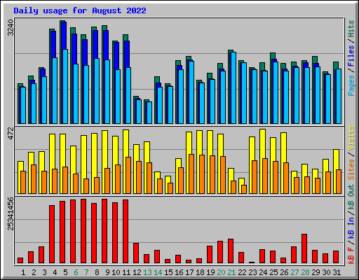 Daily usage for August 2022