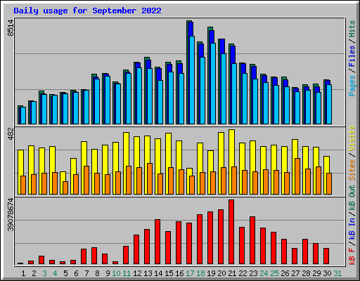 Daily usage for September 2022