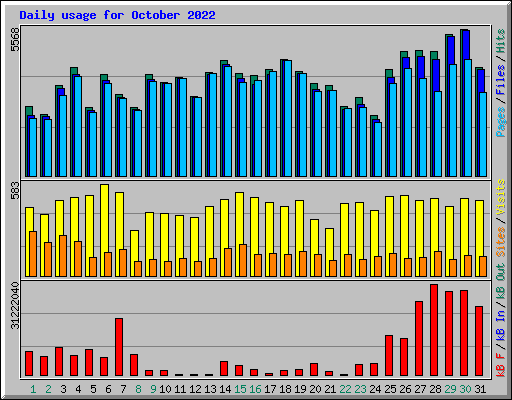 Daily usage for October 2022