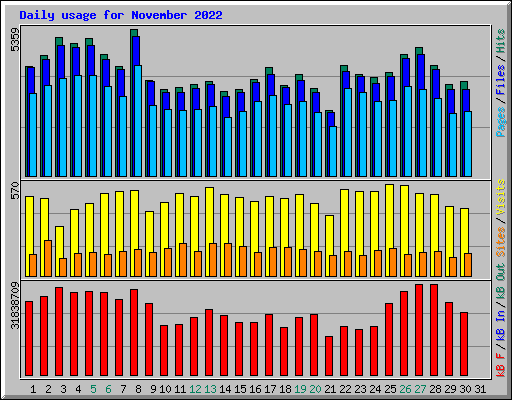 Daily usage for November 2022