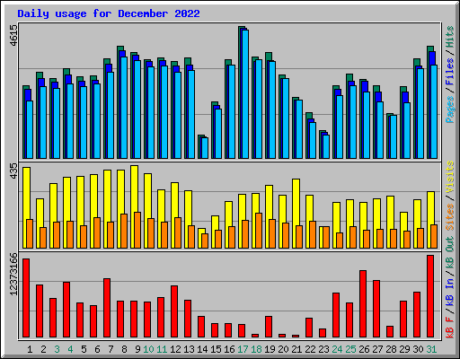 Daily usage for December 2022