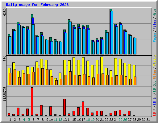 Daily usage for February 2023