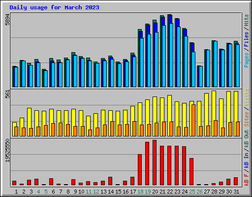 Daily usage for March 2023