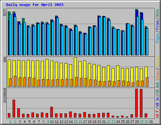 Daily usage for April 2023