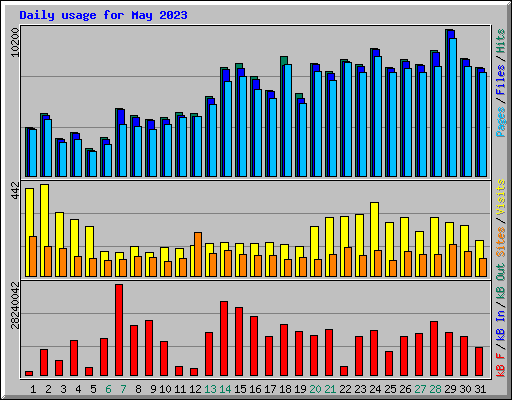 Daily usage for May 2023