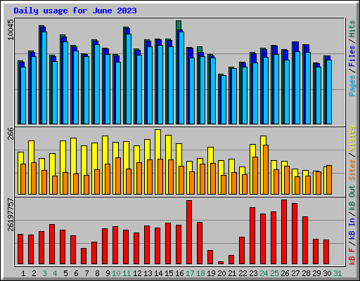 Daily usage for June 2023