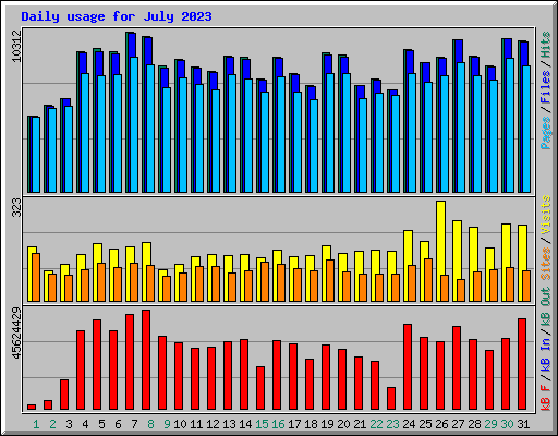 Daily usage for July 2023