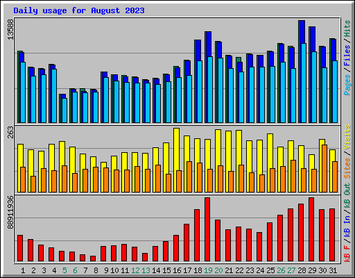 Daily usage for August 2023