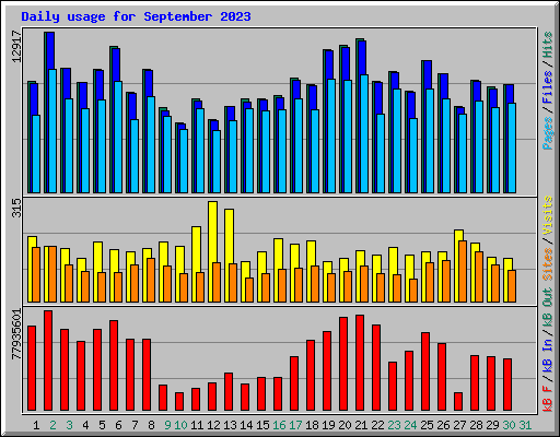 Daily usage for September 2023