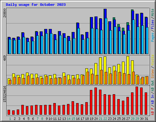 Daily usage for October 2023