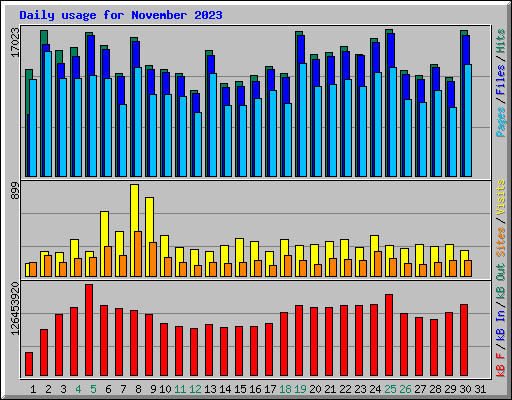 Daily usage for November 2023