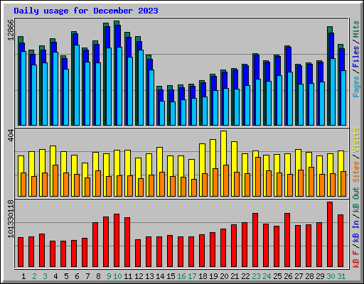 Daily usage for December 2023