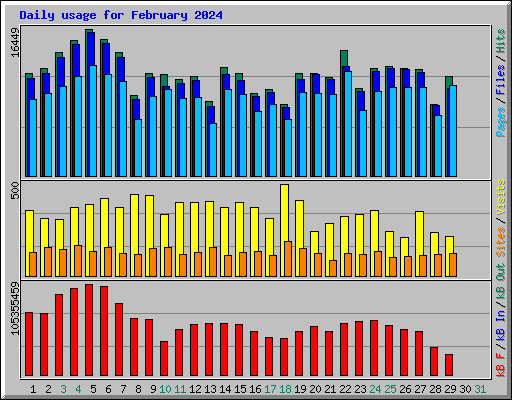 Daily usage for February 2024