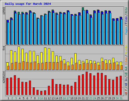 Daily usage for March 2024