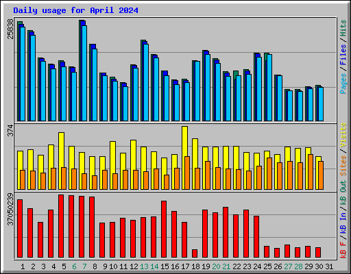 Daily usage for April 2024