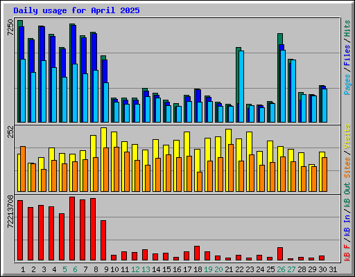 Daily usage for April 2025