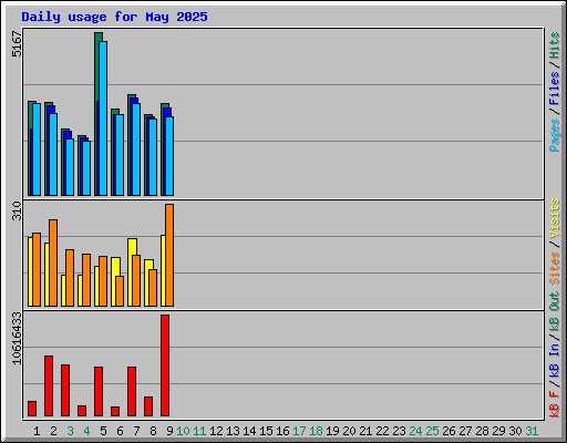 Daily usage for May 2025