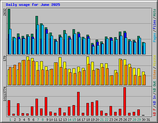 Daily usage for June 2025