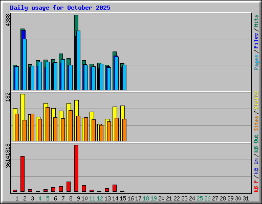 Daily usage for October 2025