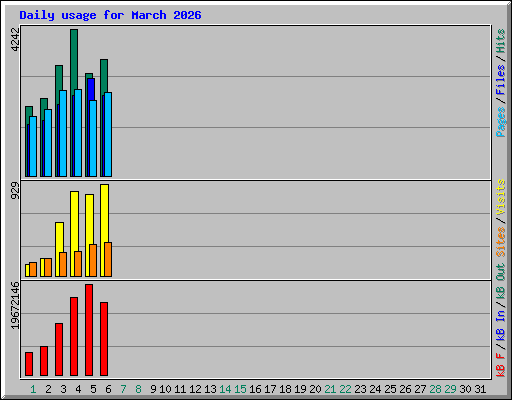 Daily usage for March 2026