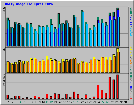 Daily usage for April 2026
