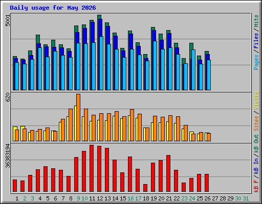 Daily usage for May 2026