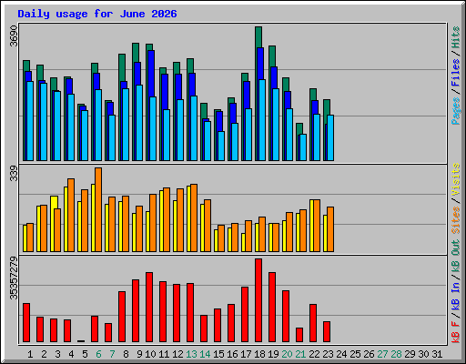 Daily usage for June 2026