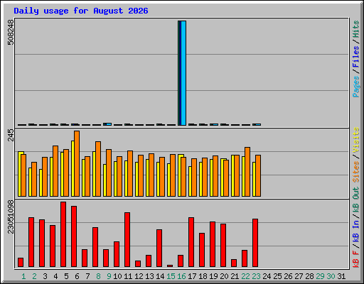 Daily usage for August 2026