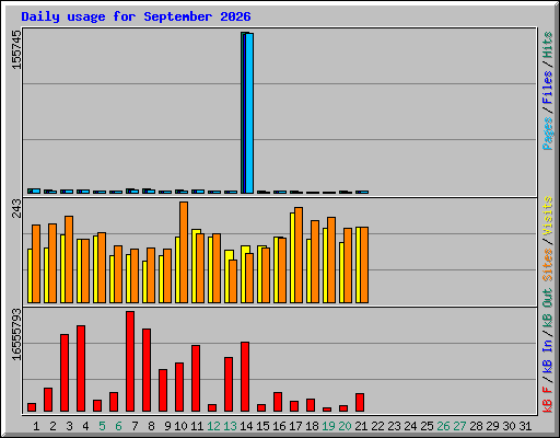 Daily usage for September 2026