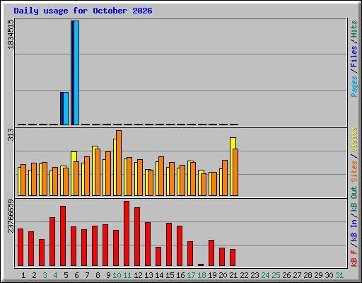 Daily usage for October 2026