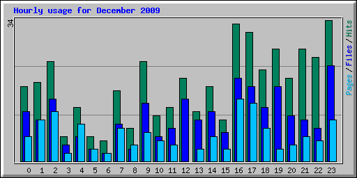 Hourly usage for December 2009