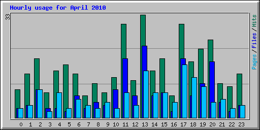 Hourly usage for April 2010