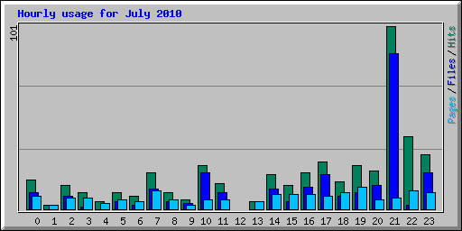 Hourly usage for July 2010