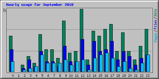 Hourly usage for September 2010