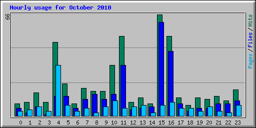 Hourly usage for October 2010