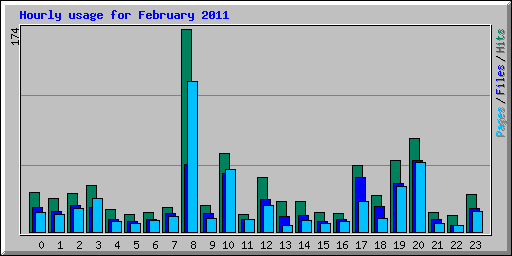 Hourly usage for February 2011