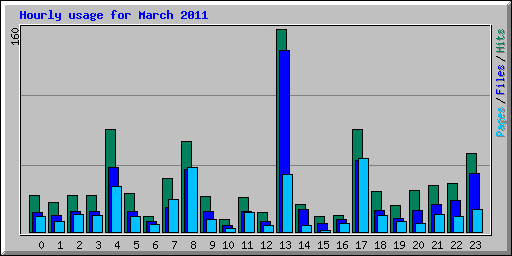 Hourly usage for March 2011