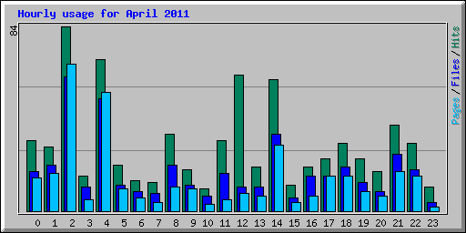 Hourly usage for April 2011