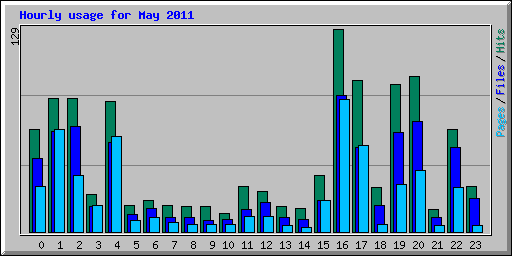 Hourly usage for May 2011