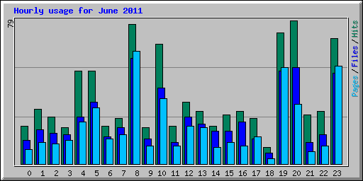 Hourly usage for June 2011