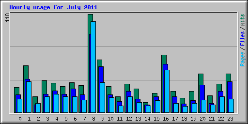 Hourly usage for July 2011